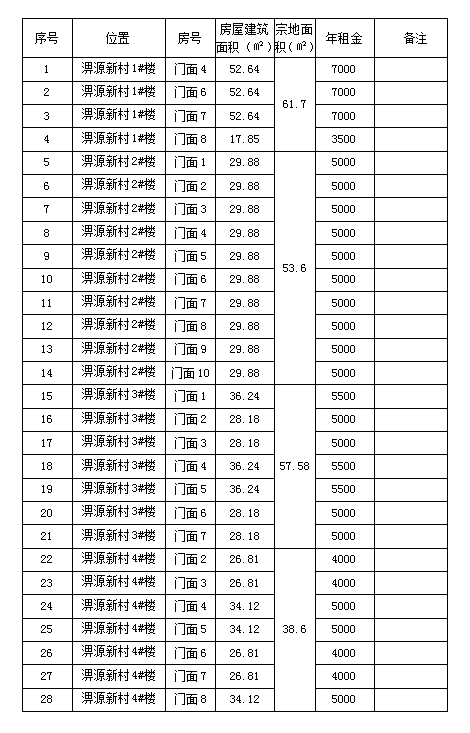 淠源新村1#、2#、3#、4#樓商鋪預(yù)約招租公告（二）