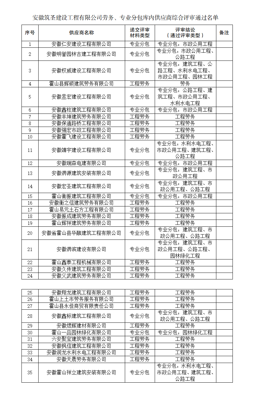 安徽筑圣建設工程有限公司勞務、專業(yè)分包庫內供應商綜合評審名單公告
