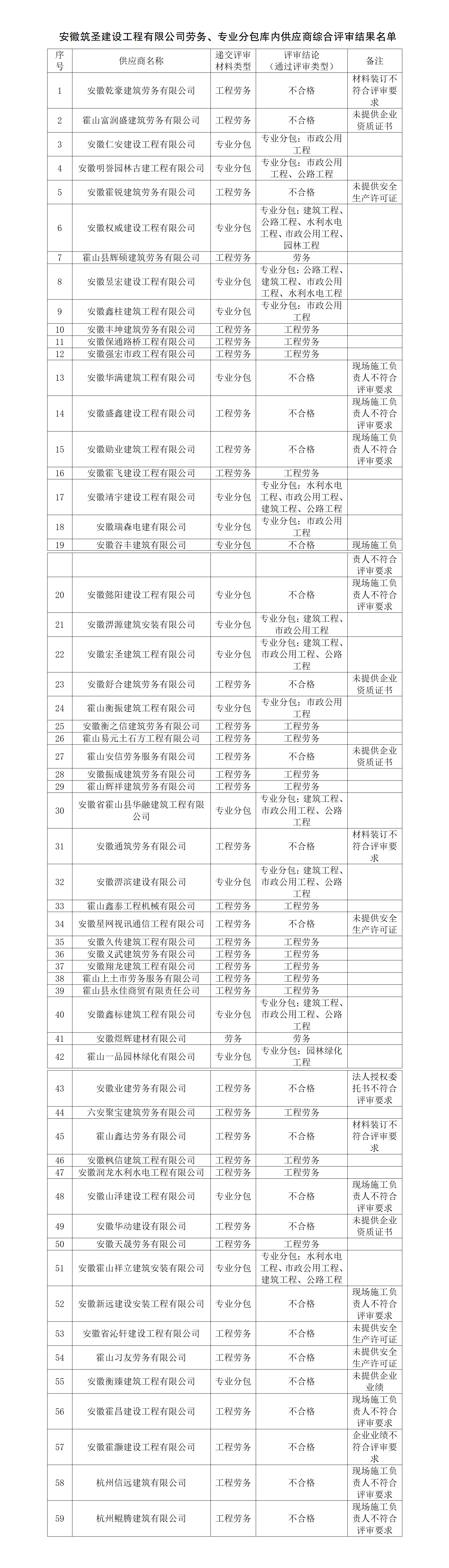 安徽筑圣建設(shè)工程有限公司勞務(wù)、專業(yè)分包庫內(nèi)供應(yīng)商綜合評審名單公示