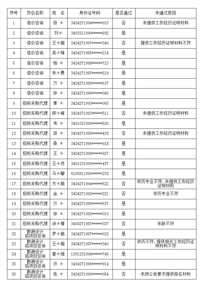 安徽大別山工程咨詢有限公司2023年公開(kāi)招聘工作人員資格初審結(jié)果公告
