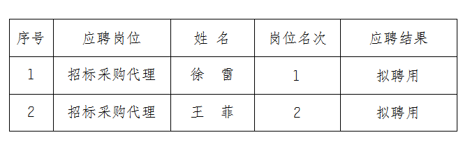 安徽大別山工程咨詢有限公司2023年公開招聘擬聘用人員名單結(jié)果公示（招標采購類）