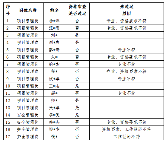 安徽國(guó)衡建設(shè)工程有限公司2024年第一批社會(huì)招聘專(zhuān)業(yè)技術(shù)人員資格審查結(jié)果公示