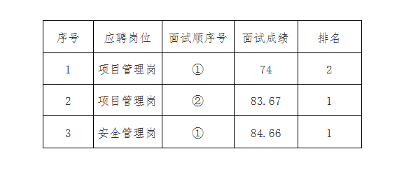 安徽國衡建設(shè)工程有限公司2024年第一批社會招聘專業(yè)技術(shù)人員面試結(jié)果公示