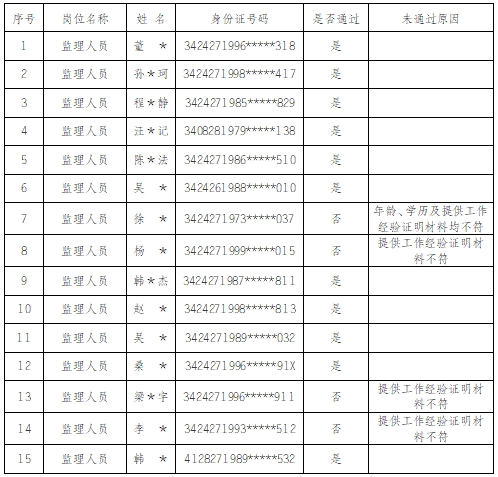 安徽大別山工程咨詢有限公司2024年監(jiān)理人員招聘資格初審結果公告