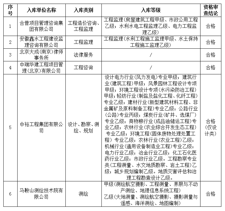 DBSCG-2024-021 安徽霍山國(guó)投集團(tuán)咨詢企業(yè)庫征集入選名單公示(二)